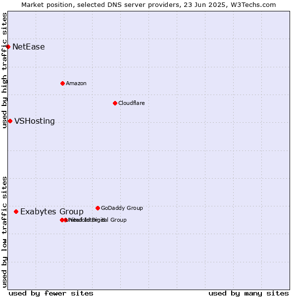 Market position of Exabytes Group vs. VSHosting vs. NetEase