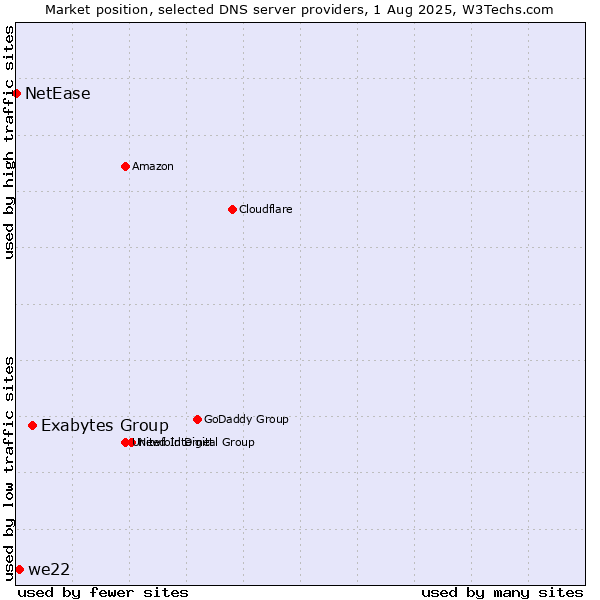 Market position of Exabytes Group vs. we22 vs. NetEase