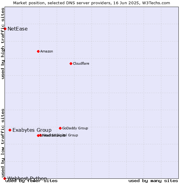 Market position of Exabytes Group vs. NetEase vs. Webhost Python