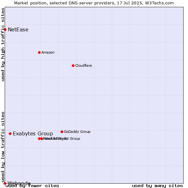 Market position of Exabytes Group vs. NetEase vs. Webnode