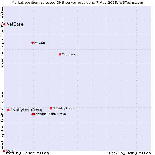 Market position of Exabytes Group vs. NetEase vs. WIIT