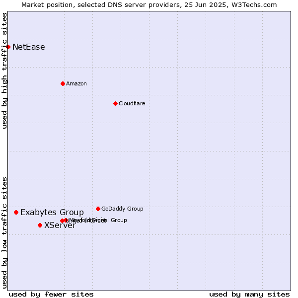 Market position of XServer vs. Exabytes Group vs. NetEase