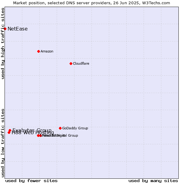 Market position of Exabytes Group vs. H88 Web Hosting vs. NetEase