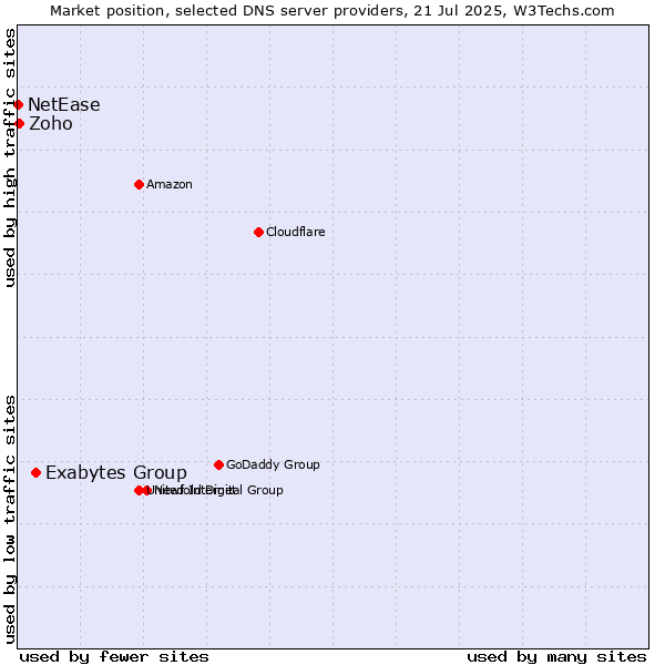 Market position of Exabytes Group vs. Zoho vs. NetEase