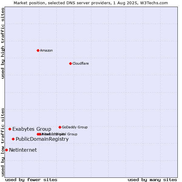Market position of PublicDomainRegistry vs. Exabytes Group vs. Netinternet
