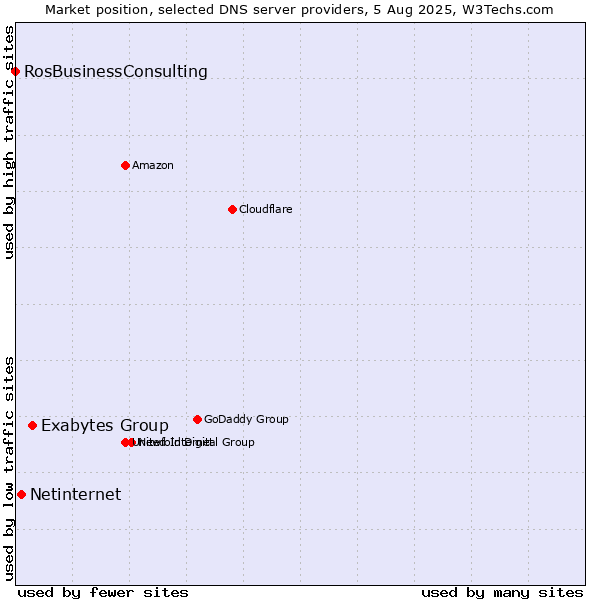 Market position of Exabytes Group vs. Netinternet vs. RosBusinessConsulting