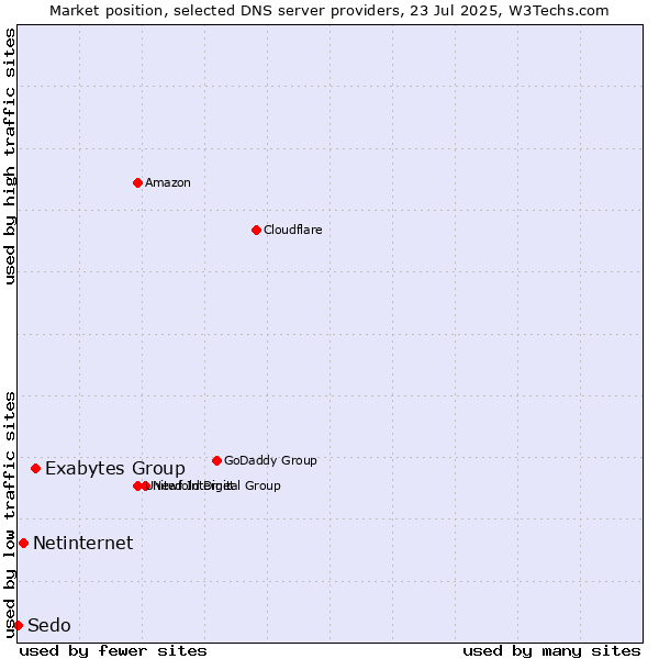 Market position of Exabytes Group vs. Netinternet vs. Sedo