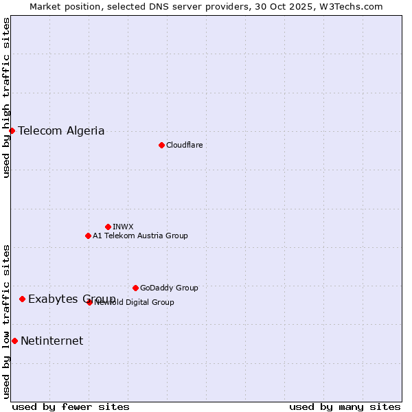 Market position of Exabytes Group vs. Netinternet vs. Telecom Algeria