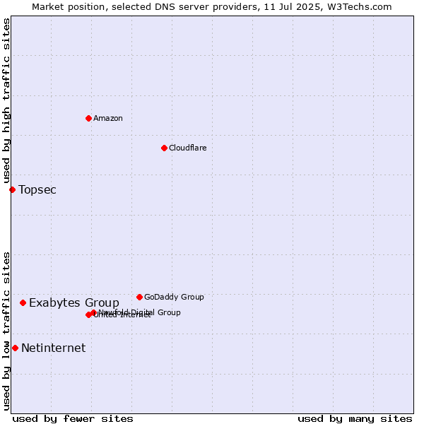 Market position of Exabytes Group vs. Netinternet vs. Topsec