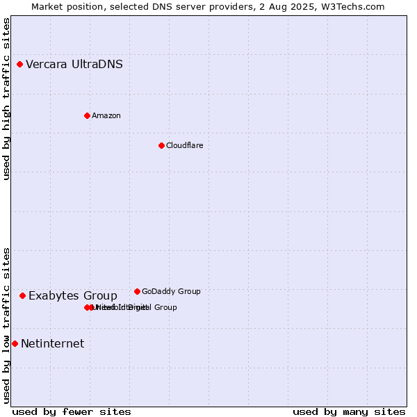 Market position of Exabytes Group vs. Vercara UltraDNS vs. Netinternet