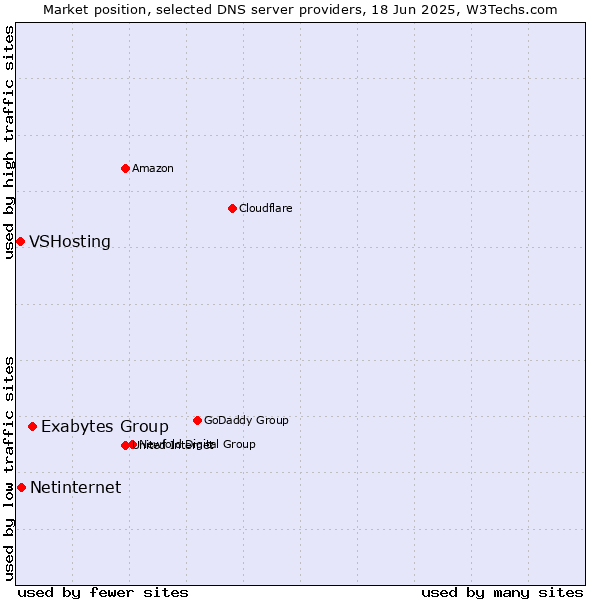 Market position of Exabytes Group vs. Netinternet vs. VSHosting