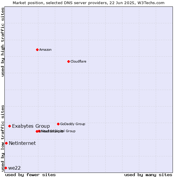 Market position of Exabytes Group vs. Netinternet vs. we22