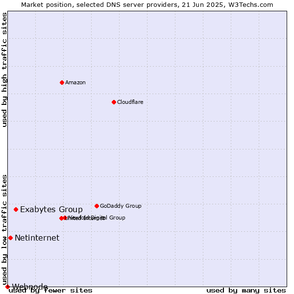 Market position of Exabytes Group vs. Netinternet vs. Webnode