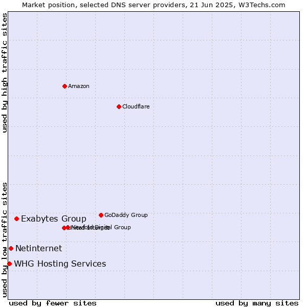 Market position of Exabytes Group vs. Netinternet vs. WHG Hosting Services