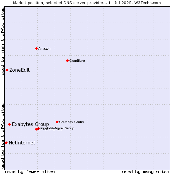 Market position of Exabytes Group vs. ZoneEdit vs. Netinternet