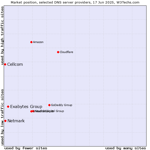 Market position of Exabytes Group vs. Netmark vs. Cellcom