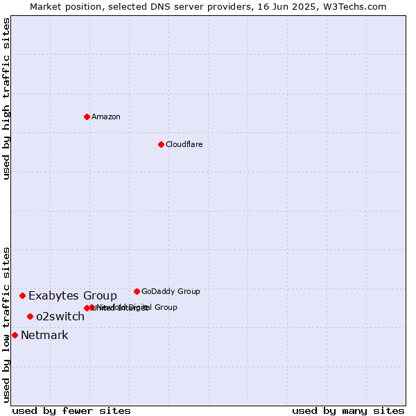 Market position of o2switch vs. Exabytes Group vs. Netmark