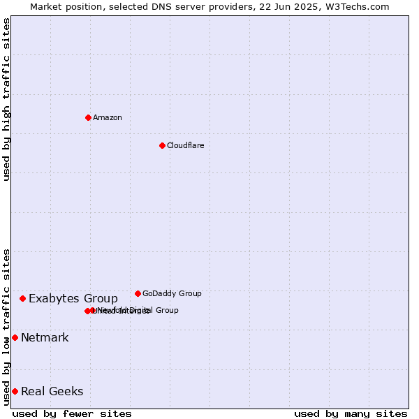 Market position of Exabytes Group vs. Real Geeks vs. Netmark