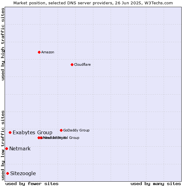Market position of Exabytes Group vs. Sitezoogle vs. Netmark