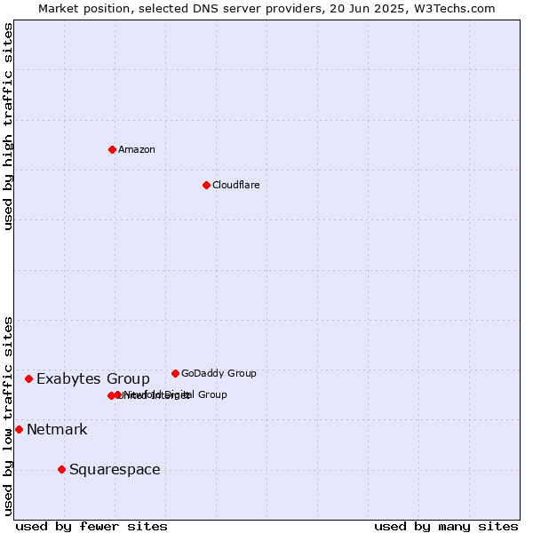 Market position of Squarespace vs. Exabytes Group vs. Netmark