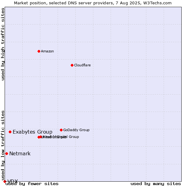 Market position of Exabytes Group vs. Netmark vs. VDX