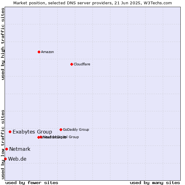 Market position of Exabytes Group vs. Netmark vs. Web.de