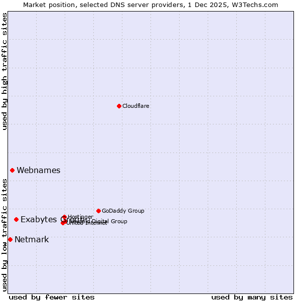 Market position of Exabytes Group vs. Webnames vs. Netmark