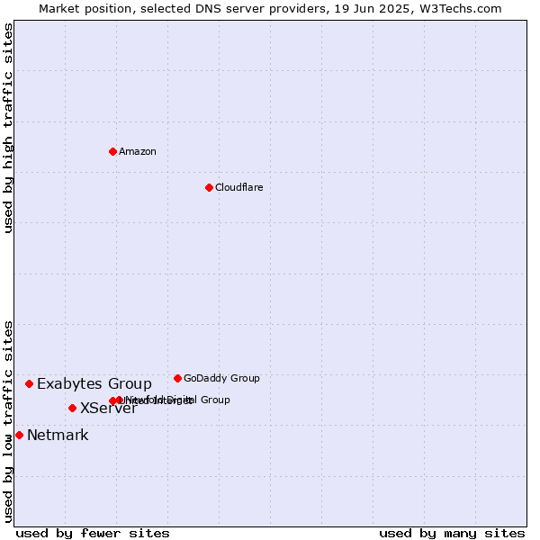 Market position of XServer vs. Exabytes Group vs. Netmark