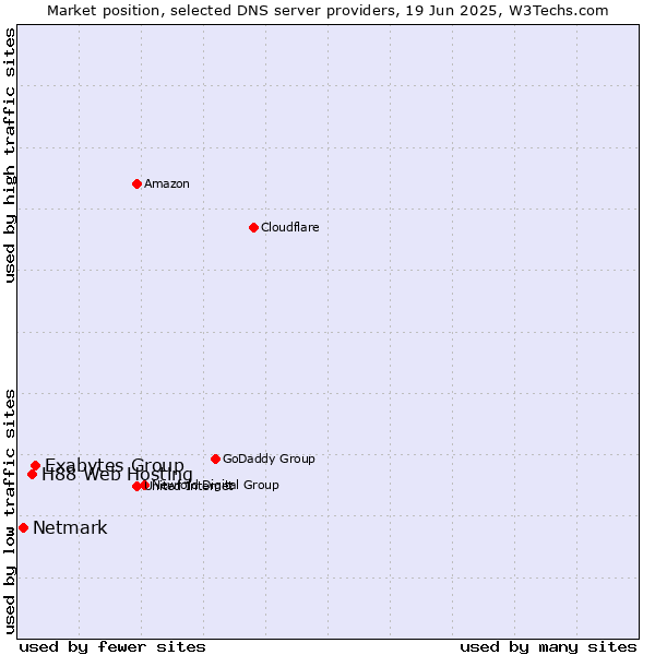 Market position of Exabytes Group vs. H88 Web Hosting vs. Netmark