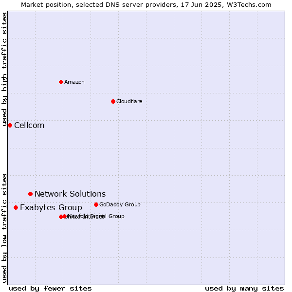 Market position of Network Solutions vs. Exabytes Group vs. Cellcom
