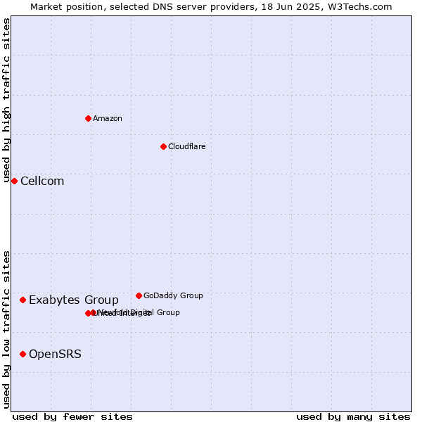 Market position of OpenSRS vs. Exabytes Group vs. Cellcom