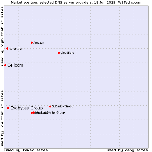 Market position of Exabytes Group vs. Oracle vs. Cellcom