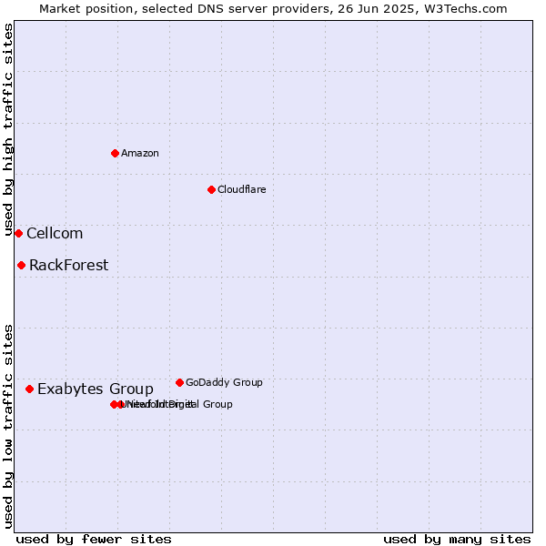 Market position of Exabytes Group vs. RackForest vs. Cellcom