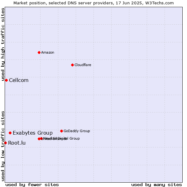 Market position of Exabytes Group vs. Cellcom vs. Root.lu