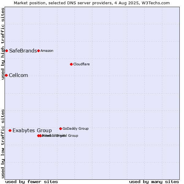 Market position of Exabytes Group vs. SafeBrands vs. Cellcom