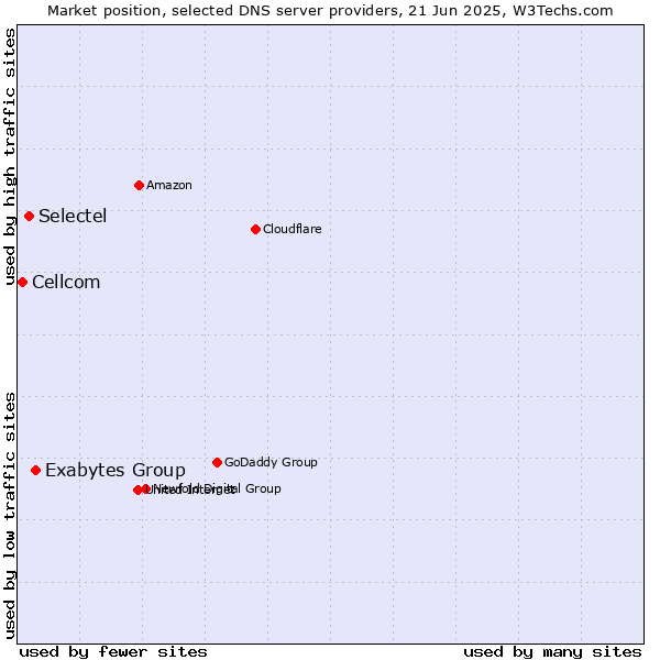 Market position of Exabytes Group vs. Selectel vs. Cellcom
