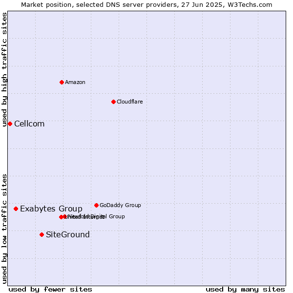 Market position of SiteGround vs. Exabytes Group vs. Cellcom