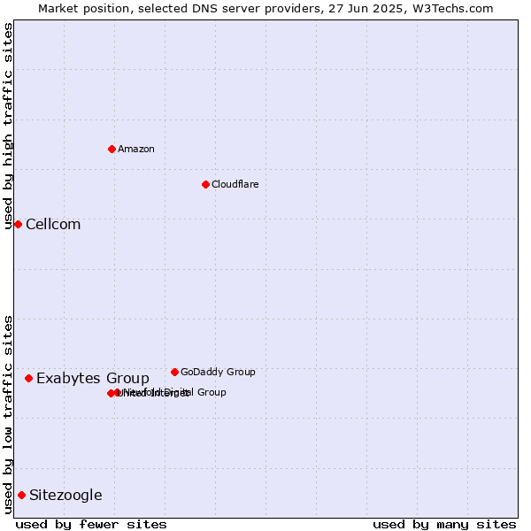 Market position of Exabytes Group vs. Sitezoogle vs. Cellcom