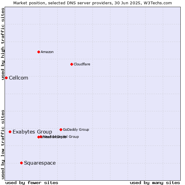Market position of Squarespace vs. Exabytes Group vs. Cellcom