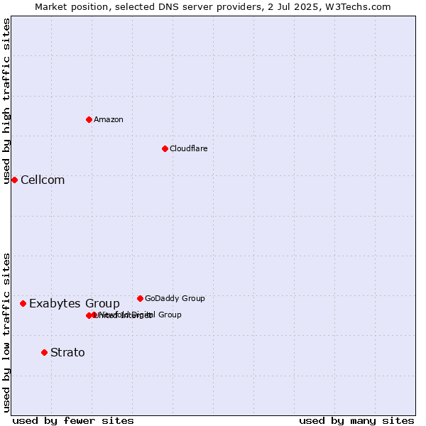 Market position of Strato vs. Exabytes Group vs. Cellcom