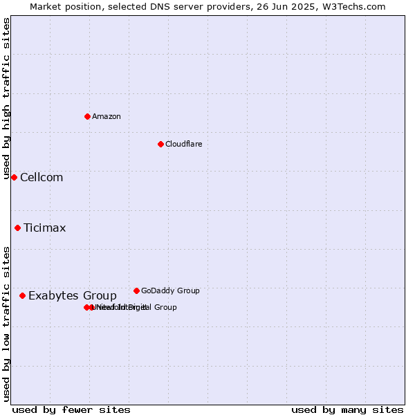 Market position of Exabytes Group vs. Ticimax vs. Cellcom