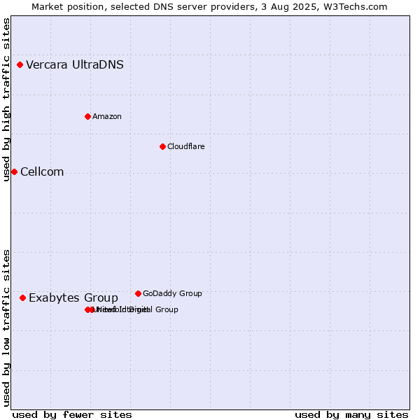 Market position of Exabytes Group vs. Vercara UltraDNS vs. Cellcom