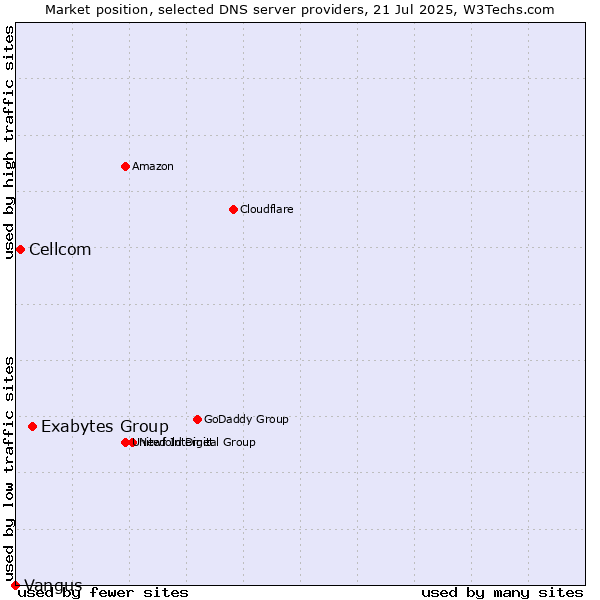 Market position of Exabytes Group vs. Cellcom vs. Vangus