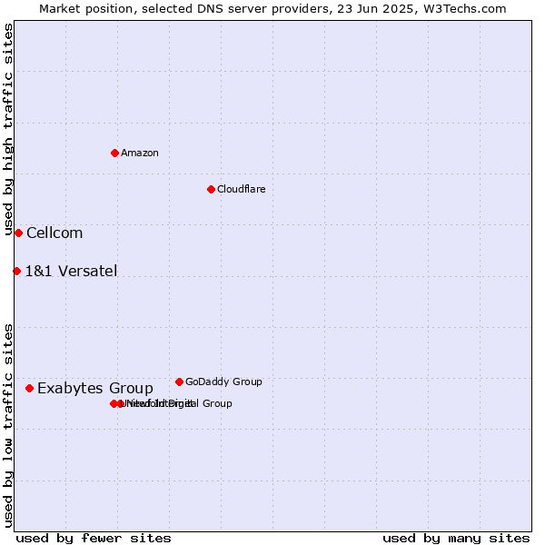 Market position of Exabytes Group vs. Cellcom vs. 1&1 Versatel