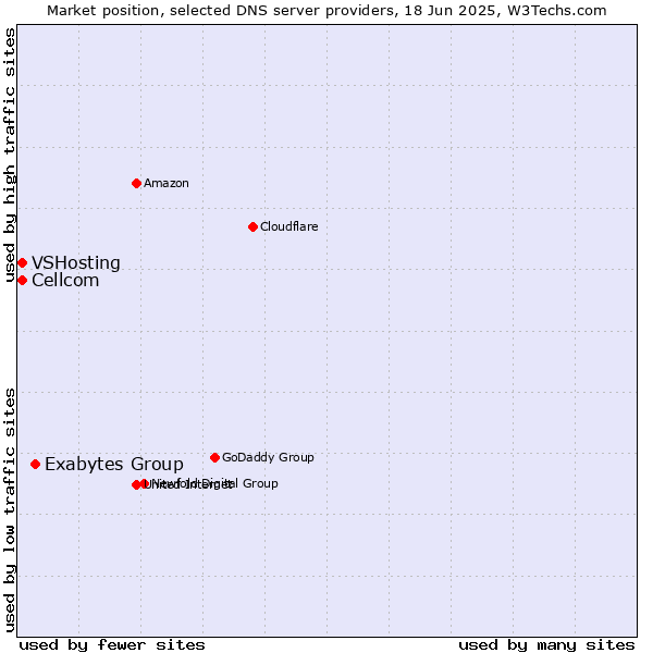 Market position of Exabytes Group vs. Cellcom vs. VSHosting