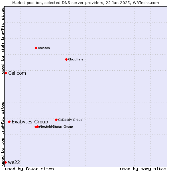 Market position of Exabytes Group vs. Cellcom vs. we22