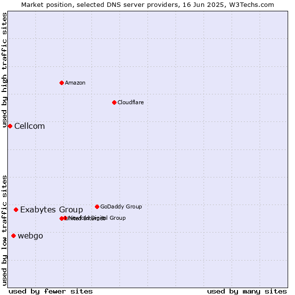 Market position of Exabytes Group vs. webgo vs. Cellcom