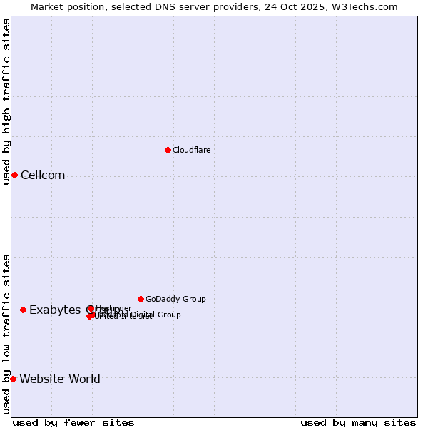 Market position of Exabytes Group vs. Cellcom vs. Website World