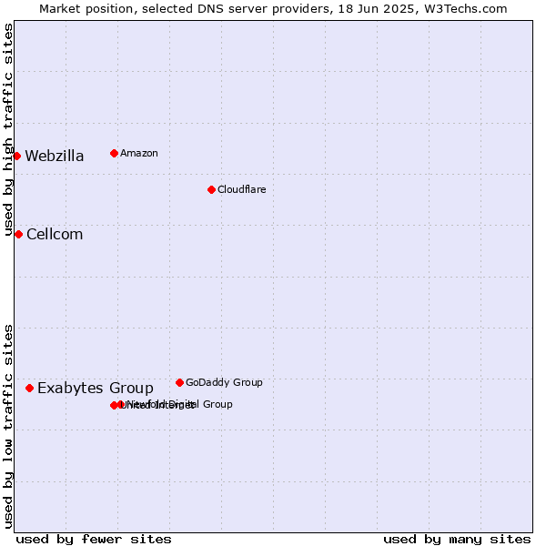 Market position of Exabytes Group vs. Cellcom vs. Webzilla