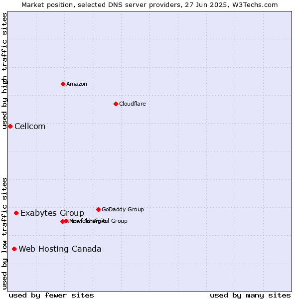 Market position of Exabytes Group vs. Web Hosting Canada vs. Cellcom